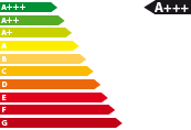 Energieeffizienzklasse A+++ Energieeffizienzklasse A+++
